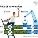 اگلے پانچ سال میں 8 کروڑ 50 لاکھ انسان مزدوروں کی جگہ روبوٹ مزدور لے لیں گے